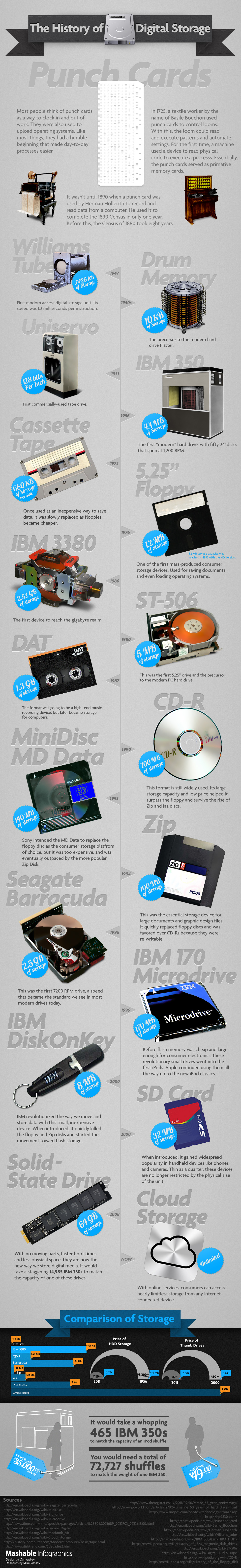 History of Digital Storage