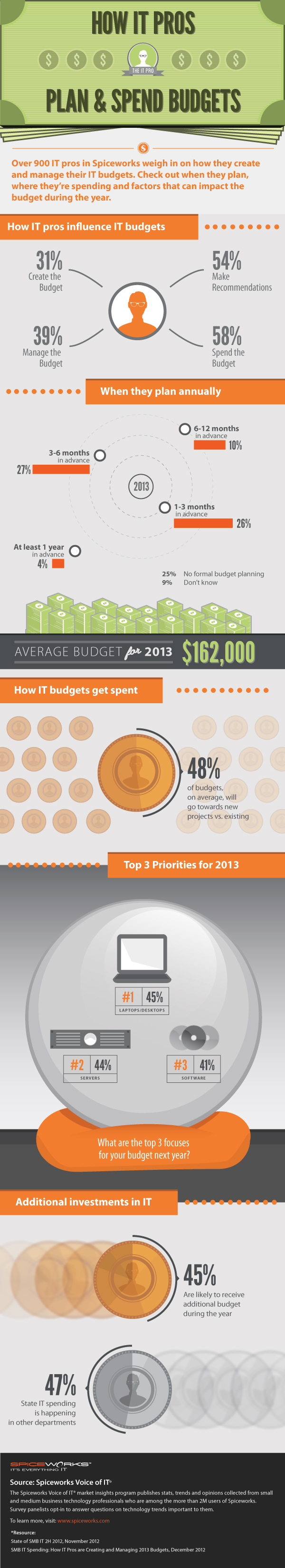 Budget-Planning-Infographic-worldwide budget planing for small medium business
