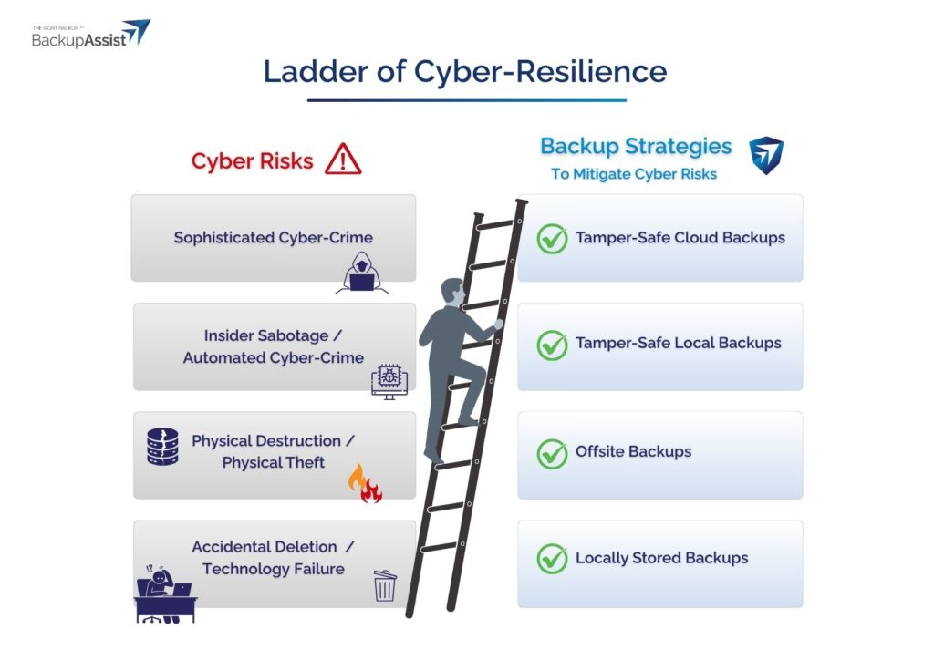 BackupAssist Ladder of Cyber-Resilience. Backup strategies to mitigate cyber risks.