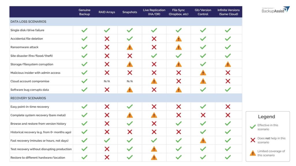 comparison table of the gaps of imitation backups