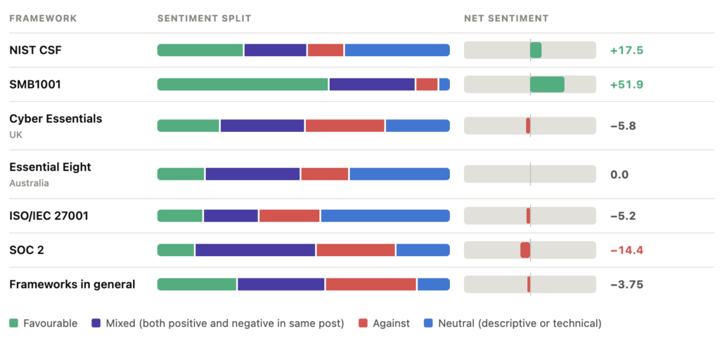Table comparing sentiment and net sentiment across seven cybersecurity frameworks, with SMB1001 most positive and SOC 2 most negative.